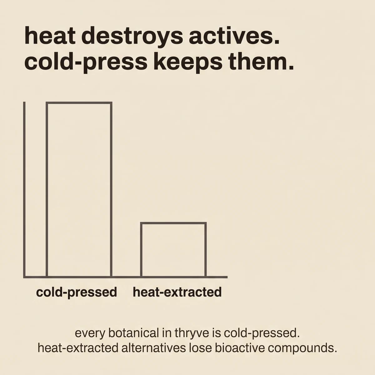 directional bar chart on cream background — a tall 'cold-pressed' bar next to a short 'heat-extracted' bar — under the headline 'heat destroys actives. cold-press keeps them.' with the caption 'every botanical in thryve is cold-pressed; heat-extracted alternatives lose bioactive compounds'